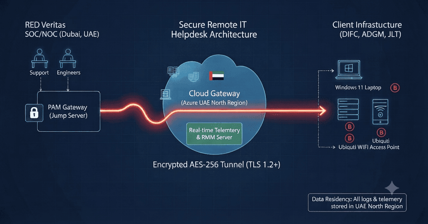 Remote IT Helpdesk Network Topology UAE